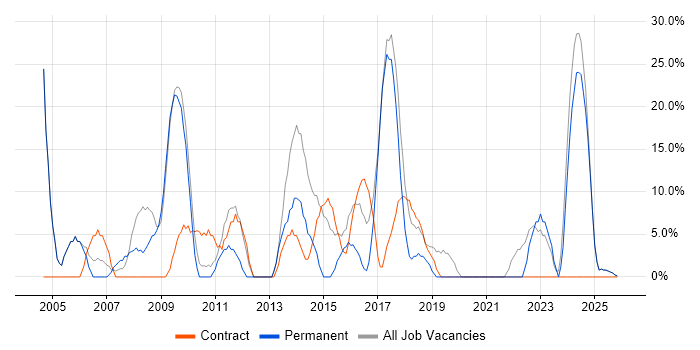 Finance job vacancy trend in Buckingham