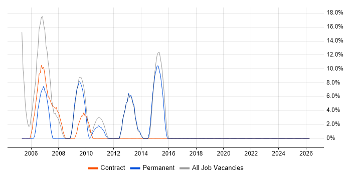 HP job vacancy trend in Buckingham