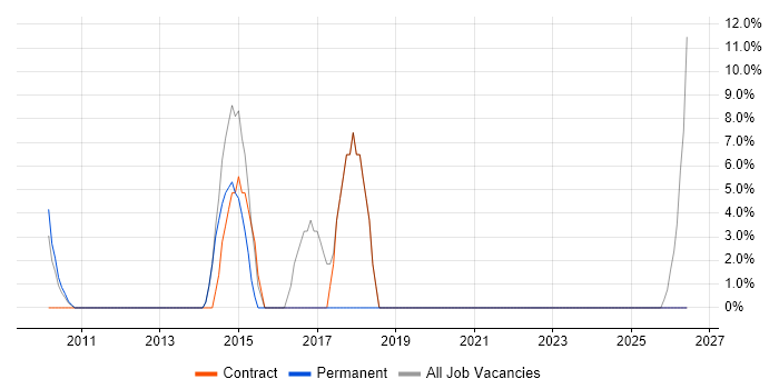 Infrastructure Engineer job vacancy trend in Buckingham