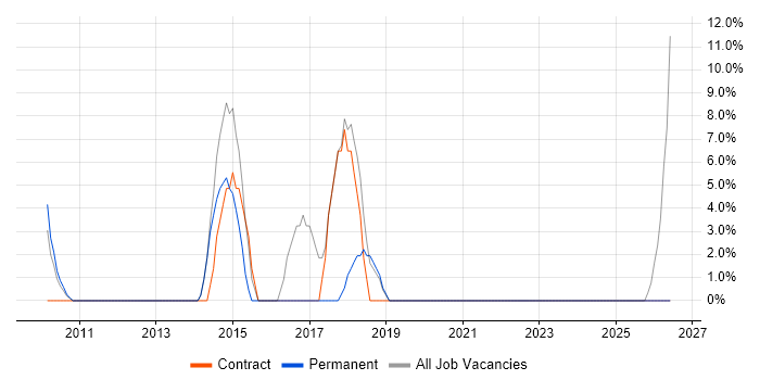 Infrastructure Engineering job vacancy trend in Buckingham