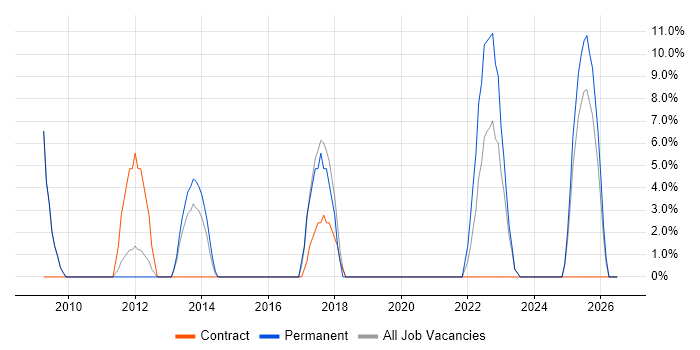 Legal job vacancy trend in Buckingham