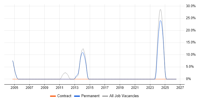 Logistics job vacancy trend in Buckingham