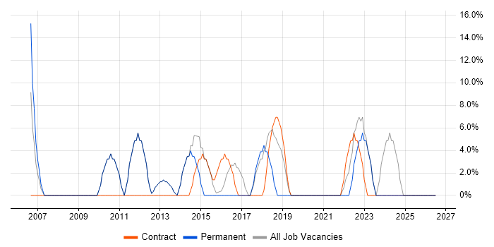 Migration job vacancy trend in Buckingham