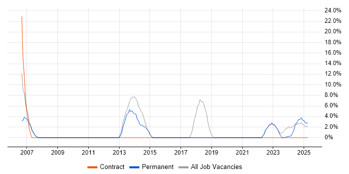 Job vacancy trend for PRINCE2 in Buckingham Job vacancy trend for PRINCE2 in Buckingham