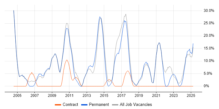 Job vacancy trend for Problem-Solving in Buckingham Job vacancy trend for Problem-Solving in Buckingham
