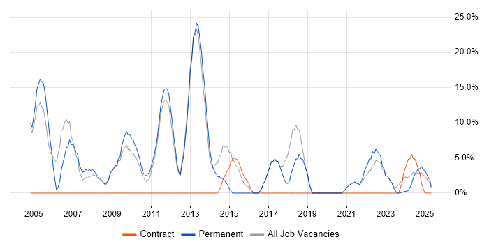 Job vacancy trend for Project Management in Buckingham Job vacancy trend for Project Management in Buckingham