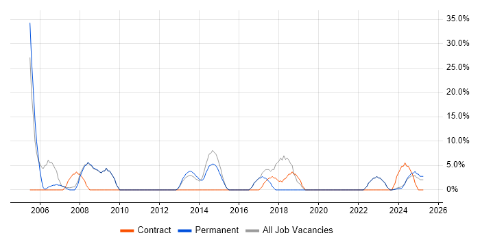 Job vacancy trend for Project Manager in Buckingham Job vacancy trend for Project Manager in Buckingham