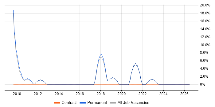 Requirements Gathering job vacancy trend in Buckingham