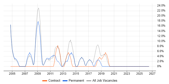 SAP job vacancy trend in Buckingham