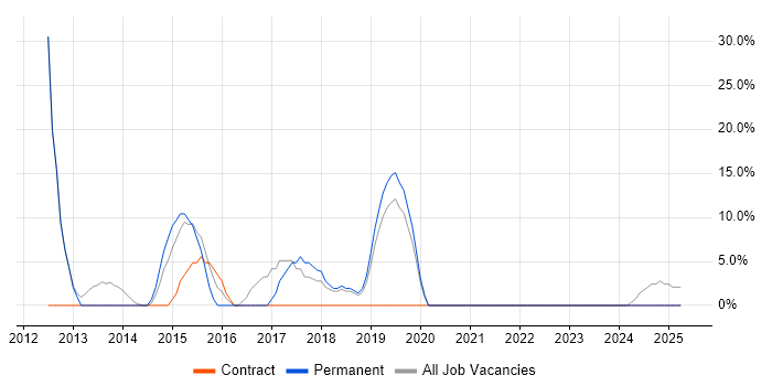 Job vacancy trend for SharePoint in Buckingham