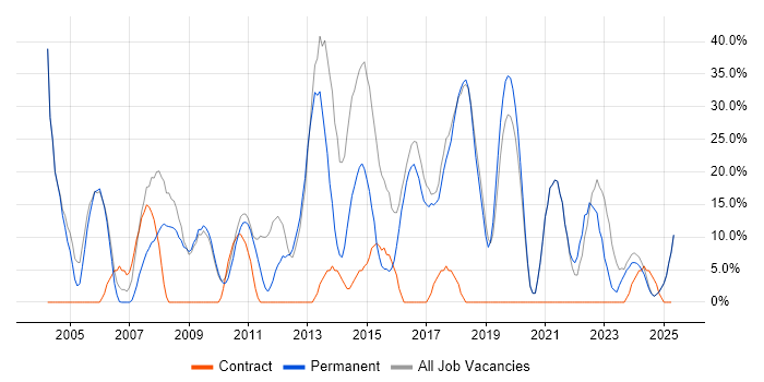 Job vacancy trend for Social Skills in Buckingham Job vacancy trend for Social Skills in Buckingham