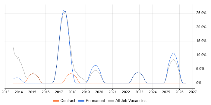 Stakeholder Management job vacancy trend in Buckingham