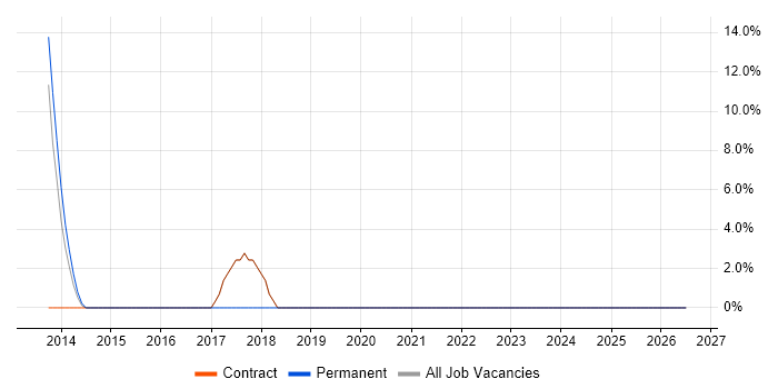 Supplier Management job vacancy trend in Buckingham