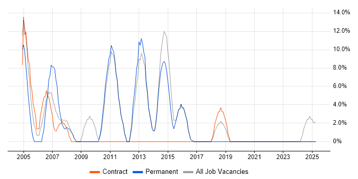 Job vacancy trend for Support Analyst in Buckingham