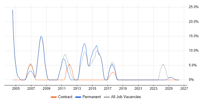 Telecoms job vacancy trend in Buckingham