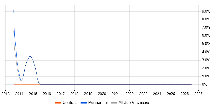 Translating Business Requirements job vacancy trend in Buckingham