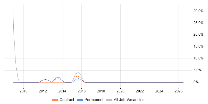 User Acceptance Testing job vacancy trend in Buckingham