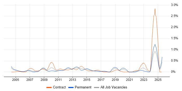Job vacancy trend for Budget Control in Buckinghamshire Job vacancy trend for Budget Control in Buckinghamshire