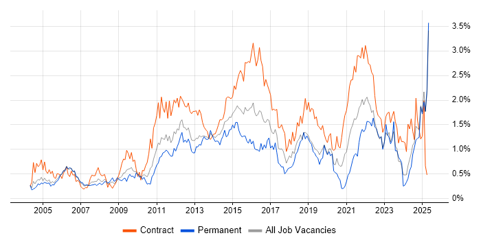 Job vacancy trend for Budget Management in Buckinghamshire Job vacancy trend for Budget Management in Buckinghamshire