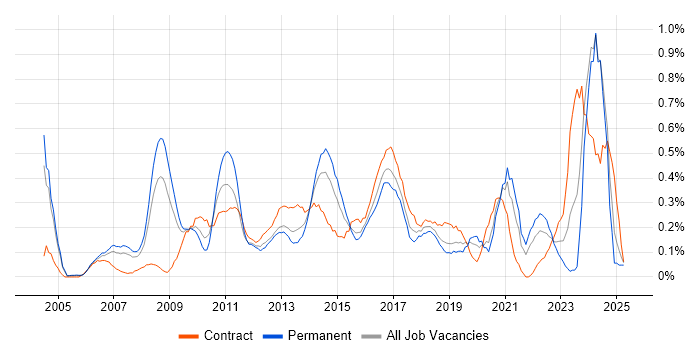 Job vacancy trend for Budgeting and Forecasting in Buckinghamshire Job vacancy trend for Budgeting and Forecasting in Buckinghamshire