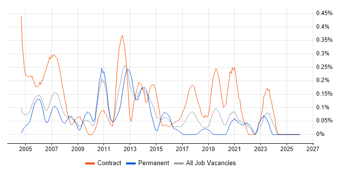 Build Engineer job vacancy trend in Buckinghamshire