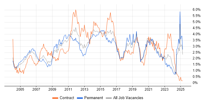 Job vacancy trend for Business Analysis in Buckinghamshire