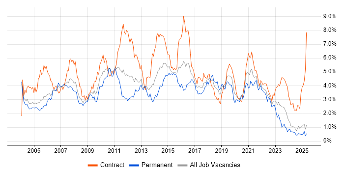 Job vacancy trend for Business Analyst in Buckinghamshire