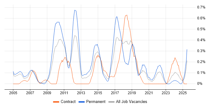 Job vacancy trend for Business Analytics in Buckinghamshire Job vacancy trend for Business Analytics in Buckinghamshire
