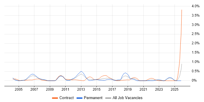 Business Architect job vacancy trend in Buckinghamshire