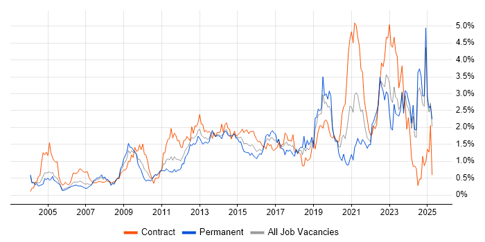 Job vacancy trend for Business Case in Buckinghamshire