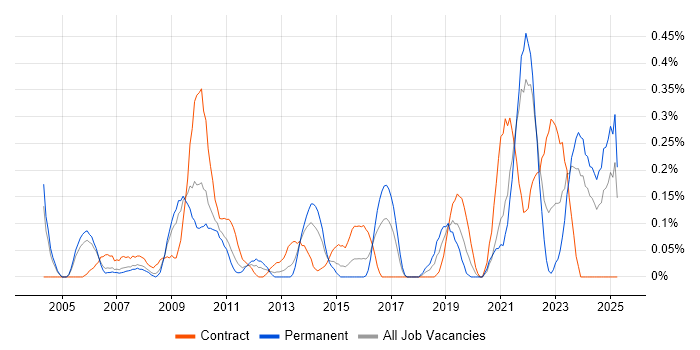 Job vacancy trend for Business Change Management in Buckinghamshire Job vacancy trend for Business Change Management in Buckinghamshire