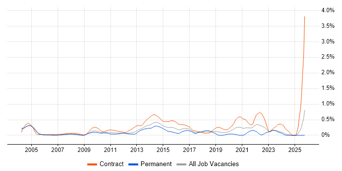 Business Change Manager job vacancy trend in Buckinghamshire