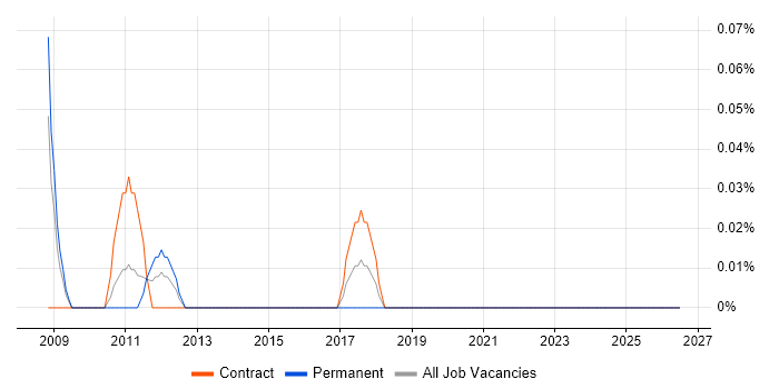 Business Continuity Specialist job vacancy trend in Buckinghamshire