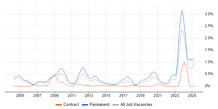 Job vacancy trend for Business Development Manager in Buckinghamshire Job vacancy trend for Business Development Manager in Buckinghamshire