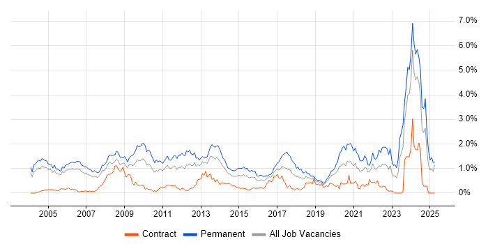 Job vacancy trend for Business Development in Buckinghamshire Job vacancy trend for Business Development in Buckinghamshire
