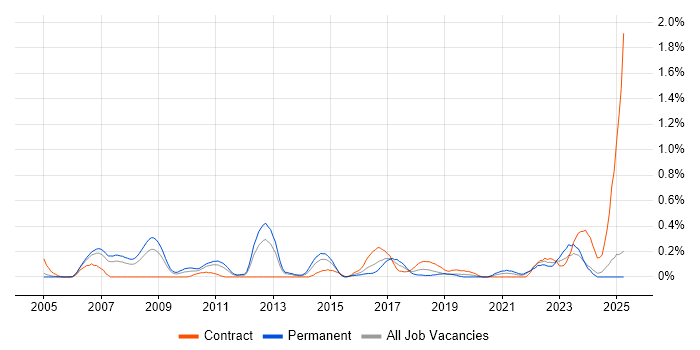 Job vacancy trend for Business Forecasting in Buckinghamshire Job vacancy trend for Business Forecasting in Buckinghamshire
