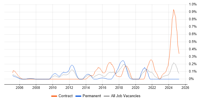 Job vacancy trend for Business Impact Analysis in Buckinghamshire Job vacancy trend for Business Impact Analysis in Buckinghamshire