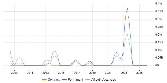 Business Improvement Manager job vacancy trend in Buckinghamshire