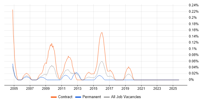 Business Integration Analyst job vacancy trend in Buckinghamshire