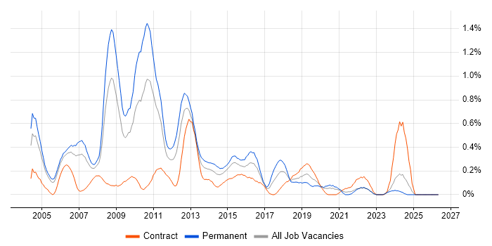 Business Intelligence Consultant job vacancy trend in Buckinghamshire