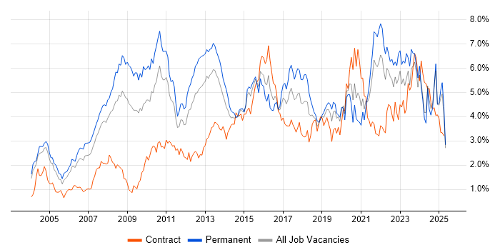 Job vacancy trend for Business Intelligence in Buckinghamshire Job vacancy trend for Business Intelligence in Buckinghamshire