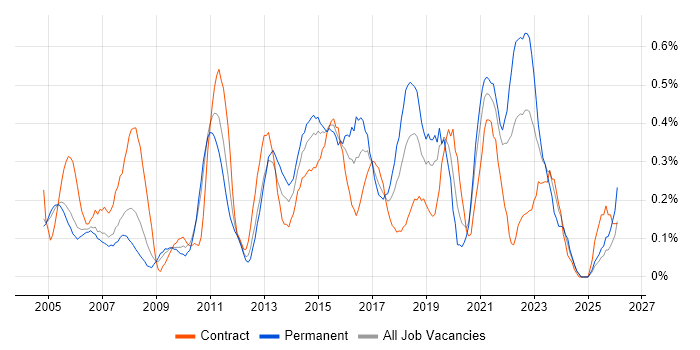 Business IT Analyst job vacancy trend in Buckinghamshire