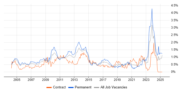 Job vacancy trend for Business Manager in Buckinghamshire Job vacancy trend for Business Manager in Buckinghamshire