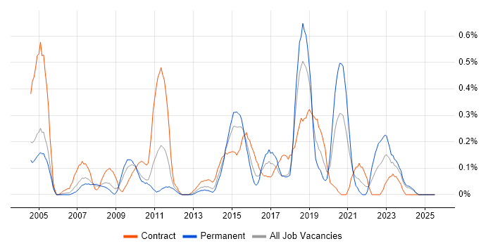 Job vacancy trend for Business Process Mapping in Buckinghamshire