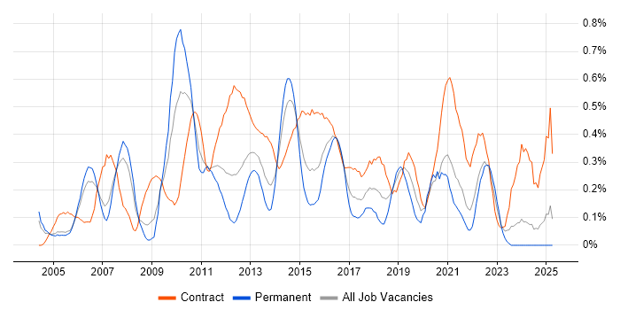 Job vacancy trend for Business Process Modelling in Buckinghamshire Job vacancy trend for Business Process Modelling in Buckinghamshire