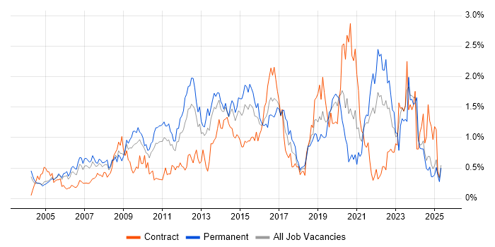 Job vacancy trend for Business Strategy in Buckinghamshire Job vacancy trend for Business Strategy in Buckinghamshire