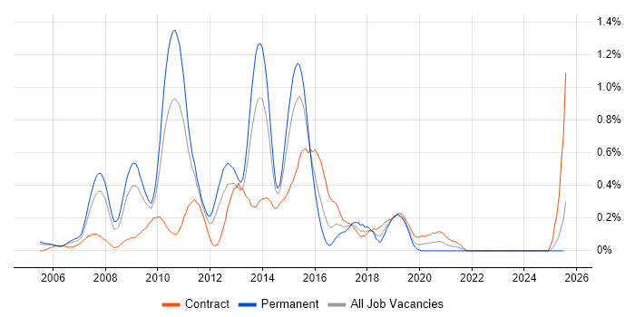 Job vacancy trend for BusinessObjects Business Intelligence in Buckinghamshire Job vacancy trend for BusinessObjects Business Intelligence in Buckinghamshire