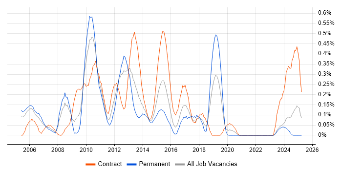 Job vacancy trend for BusinessObjects Web Intelligence in Buckinghamshire Job vacancy trend for BusinessObjects Web Intelligence in Buckinghamshire