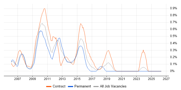 BusinessObjects XI job vacancy trend in Buckinghamshire