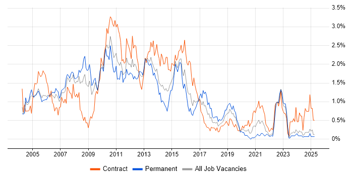 Job vacancy trend for BusinessObjects in Buckinghamshire